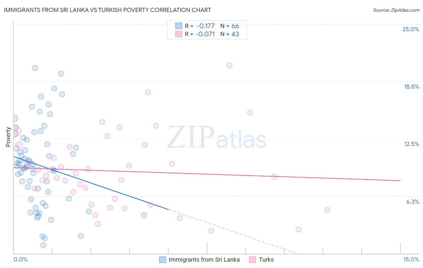 Immigrants from Sri Lanka vs Turkish Poverty