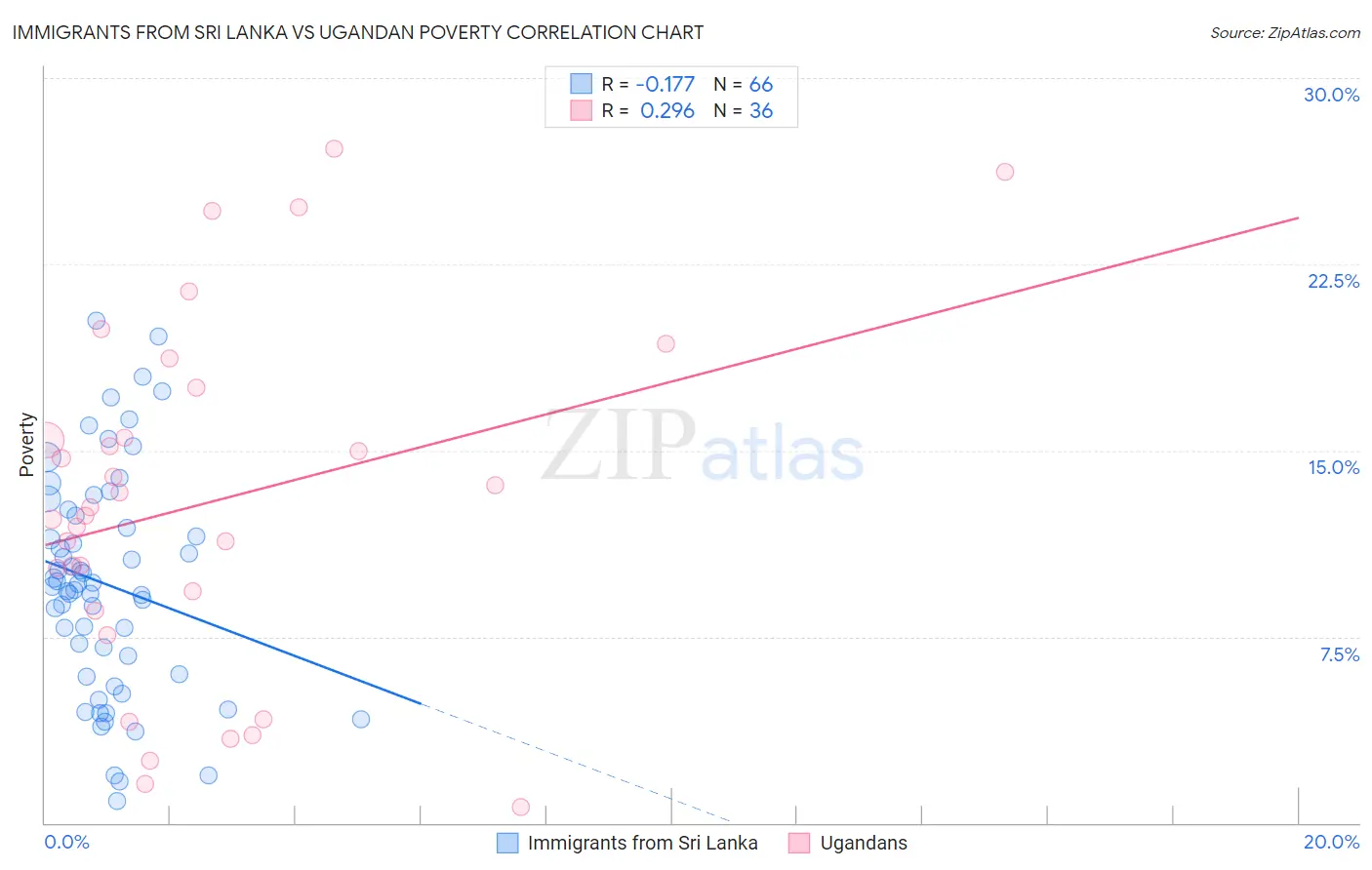 Immigrants from Sri Lanka vs Ugandan Poverty