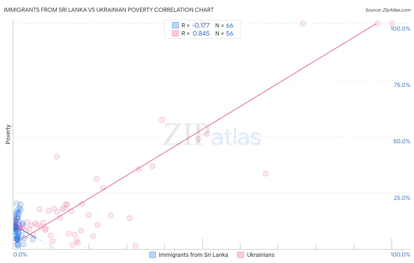 Immigrants from Sri Lanka vs Ukrainian Poverty