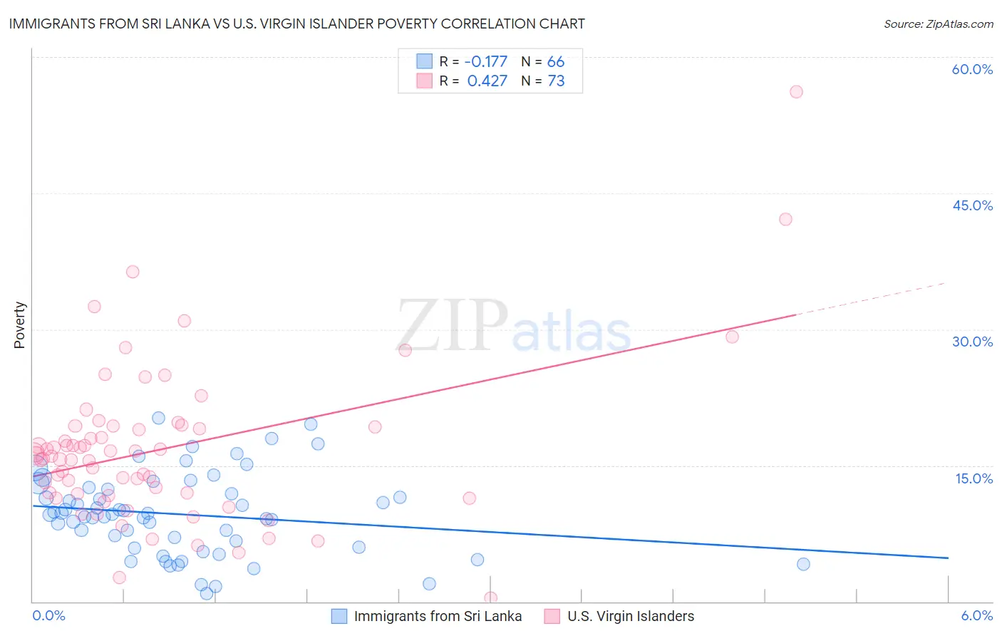 Immigrants from Sri Lanka vs U.S. Virgin Islander Poverty