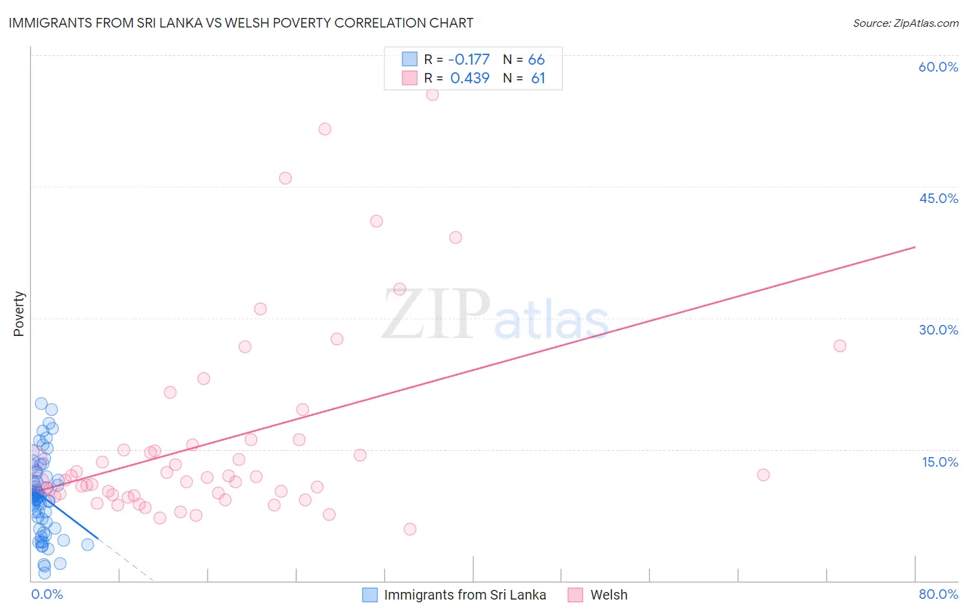 Immigrants from Sri Lanka vs Welsh Poverty
