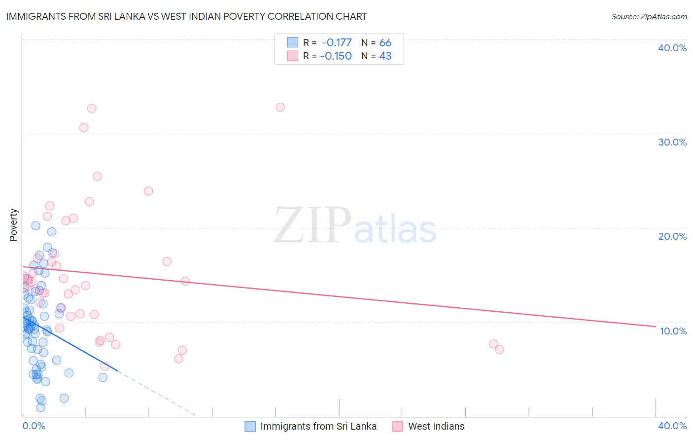 Immigrants from Sri Lanka vs West Indian Poverty