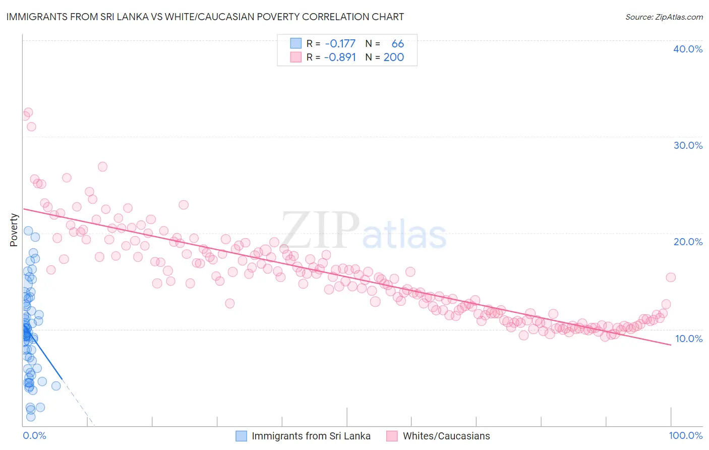 Immigrants from Sri Lanka vs White/Caucasian Poverty