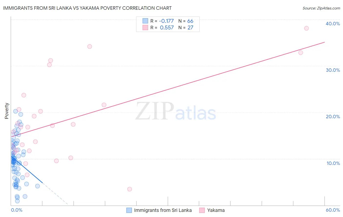 Immigrants from Sri Lanka vs Yakama Poverty