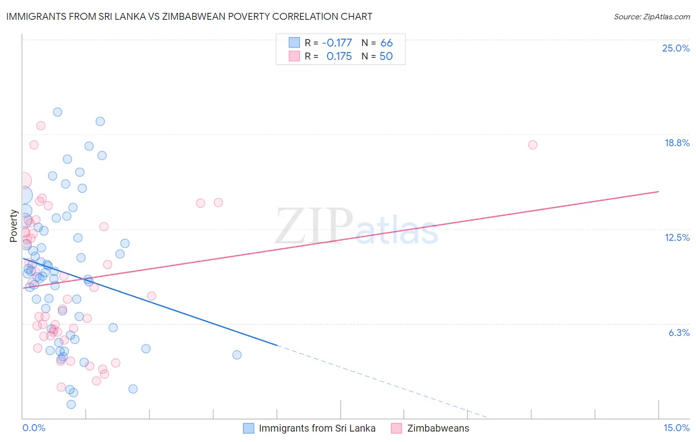 Immigrants from Sri Lanka vs Zimbabwean Poverty