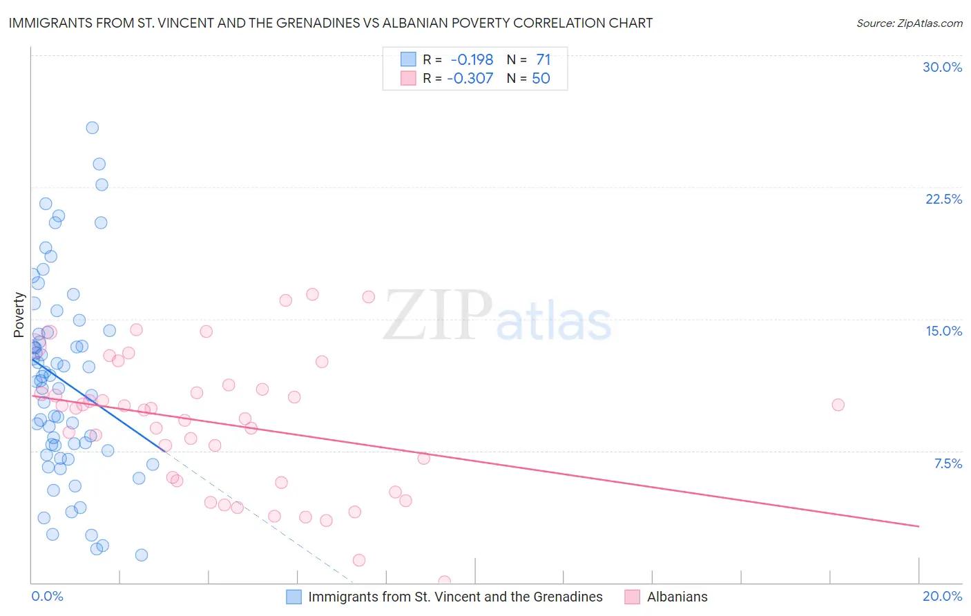 Immigrants from St. Vincent and the Grenadines vs Albanian Poverty
