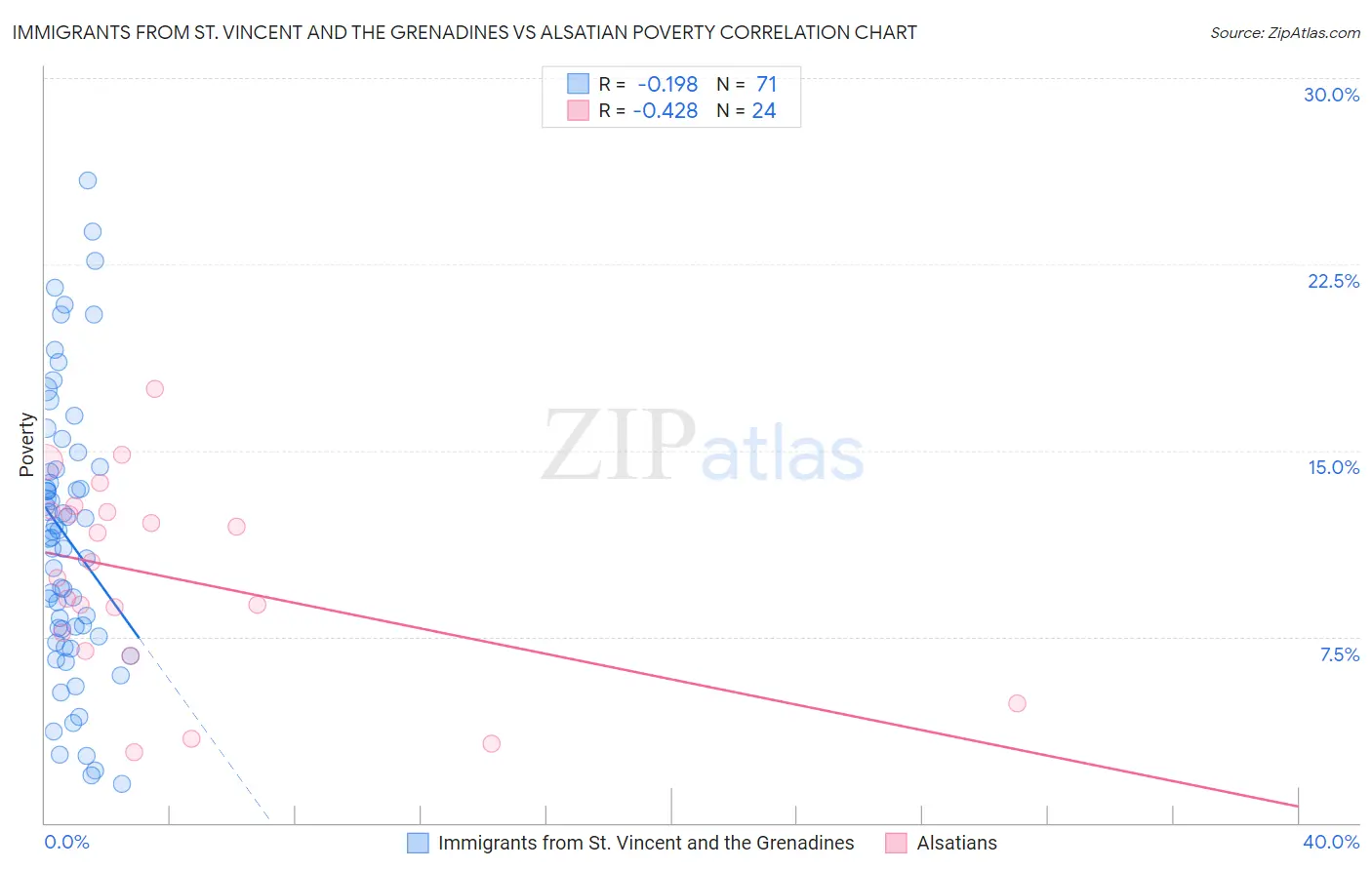 Immigrants from St. Vincent and the Grenadines vs Alsatian Poverty