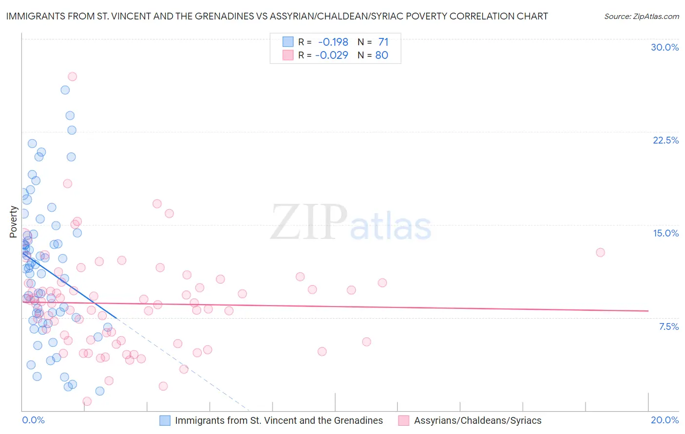Immigrants from St. Vincent and the Grenadines vs Assyrian/Chaldean/Syriac Poverty