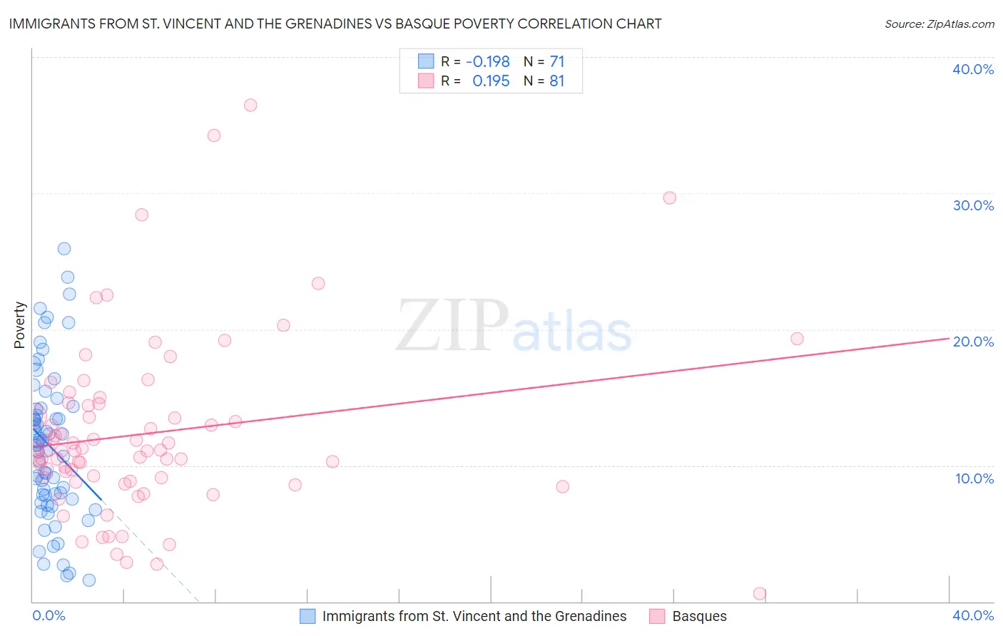 Immigrants from St. Vincent and the Grenadines vs Basque Poverty