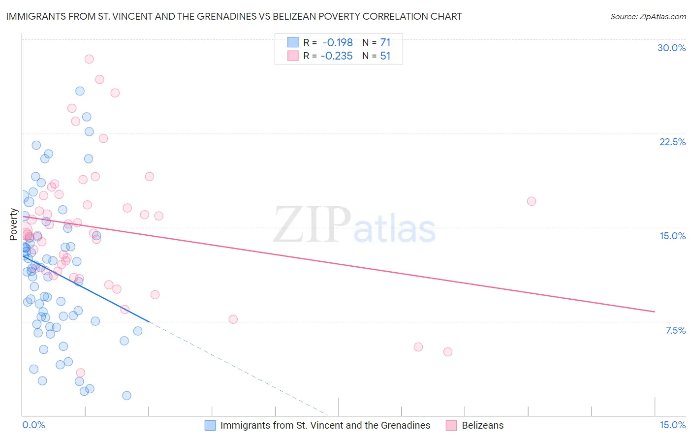 Immigrants from St. Vincent and the Grenadines vs Belizean Poverty