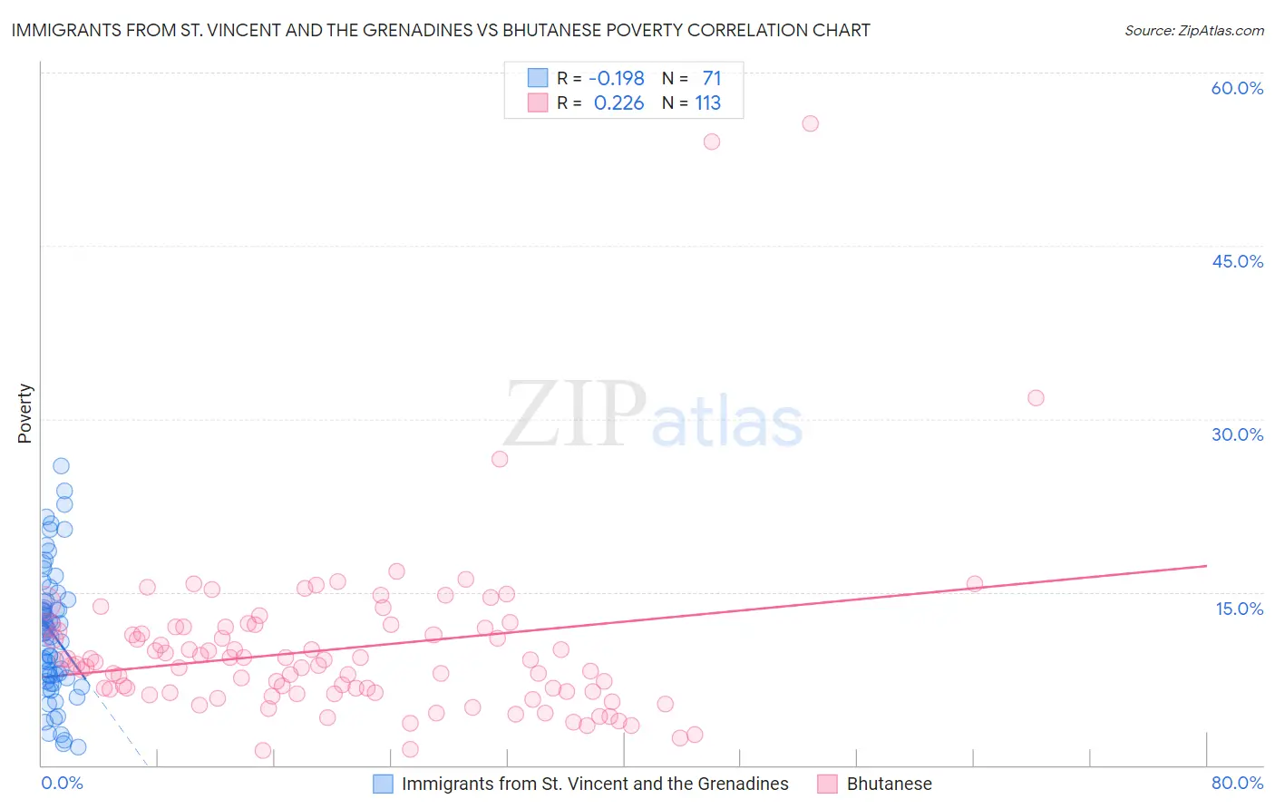 Immigrants from St. Vincent and the Grenadines vs Bhutanese Poverty