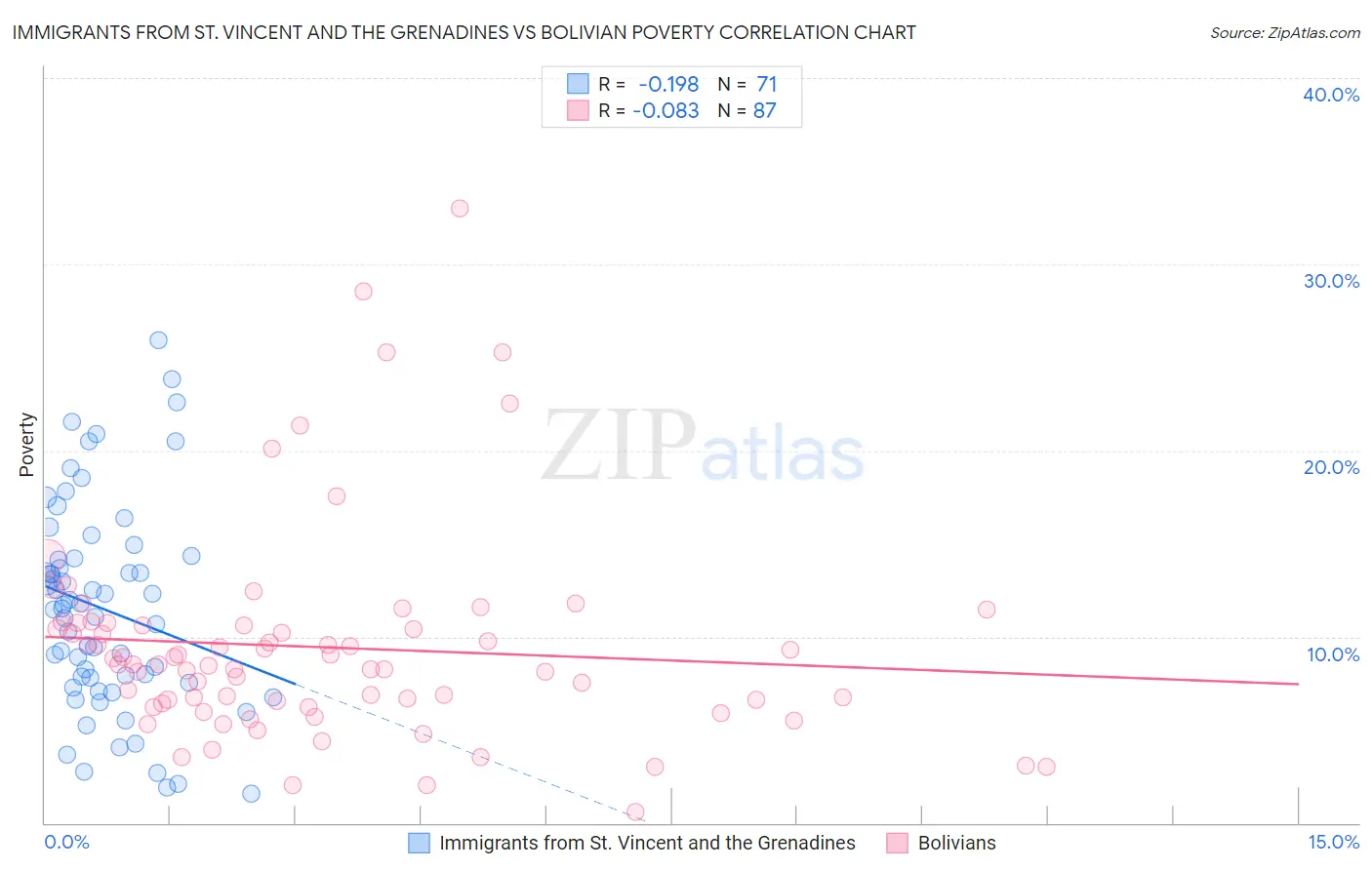 Immigrants from St. Vincent and the Grenadines vs Bolivian Poverty