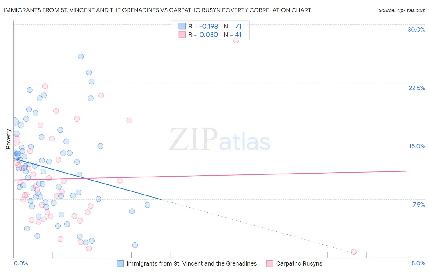 Immigrants from St. Vincent and the Grenadines vs Carpatho Rusyn Poverty