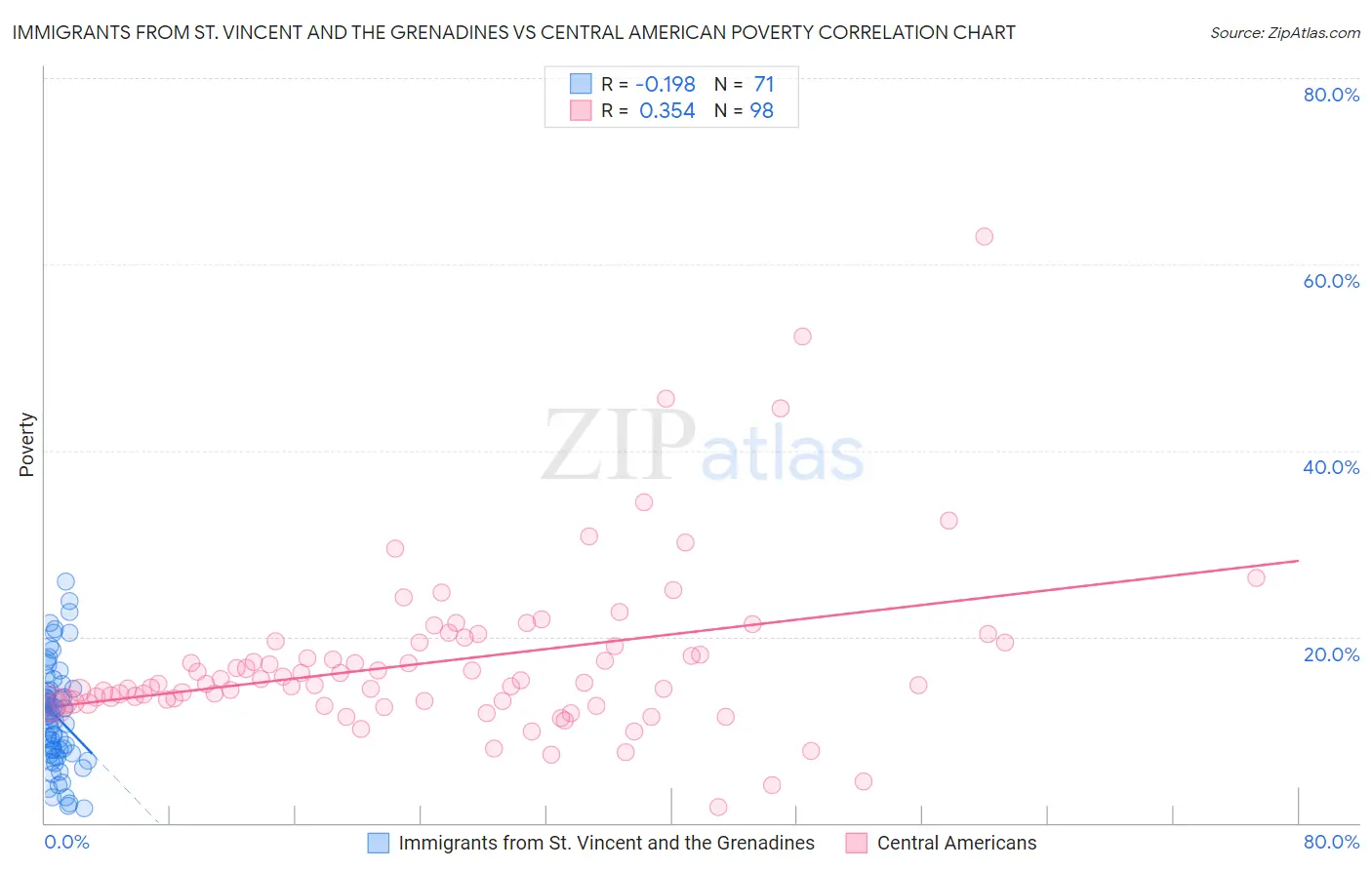 Immigrants from St. Vincent and the Grenadines vs Central American Poverty