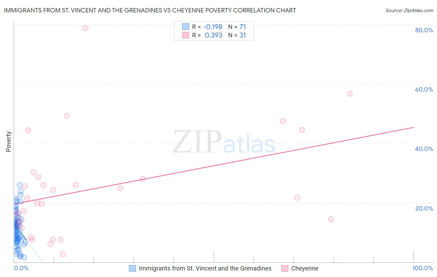 Immigrants from St. Vincent and the Grenadines vs Cheyenne Poverty