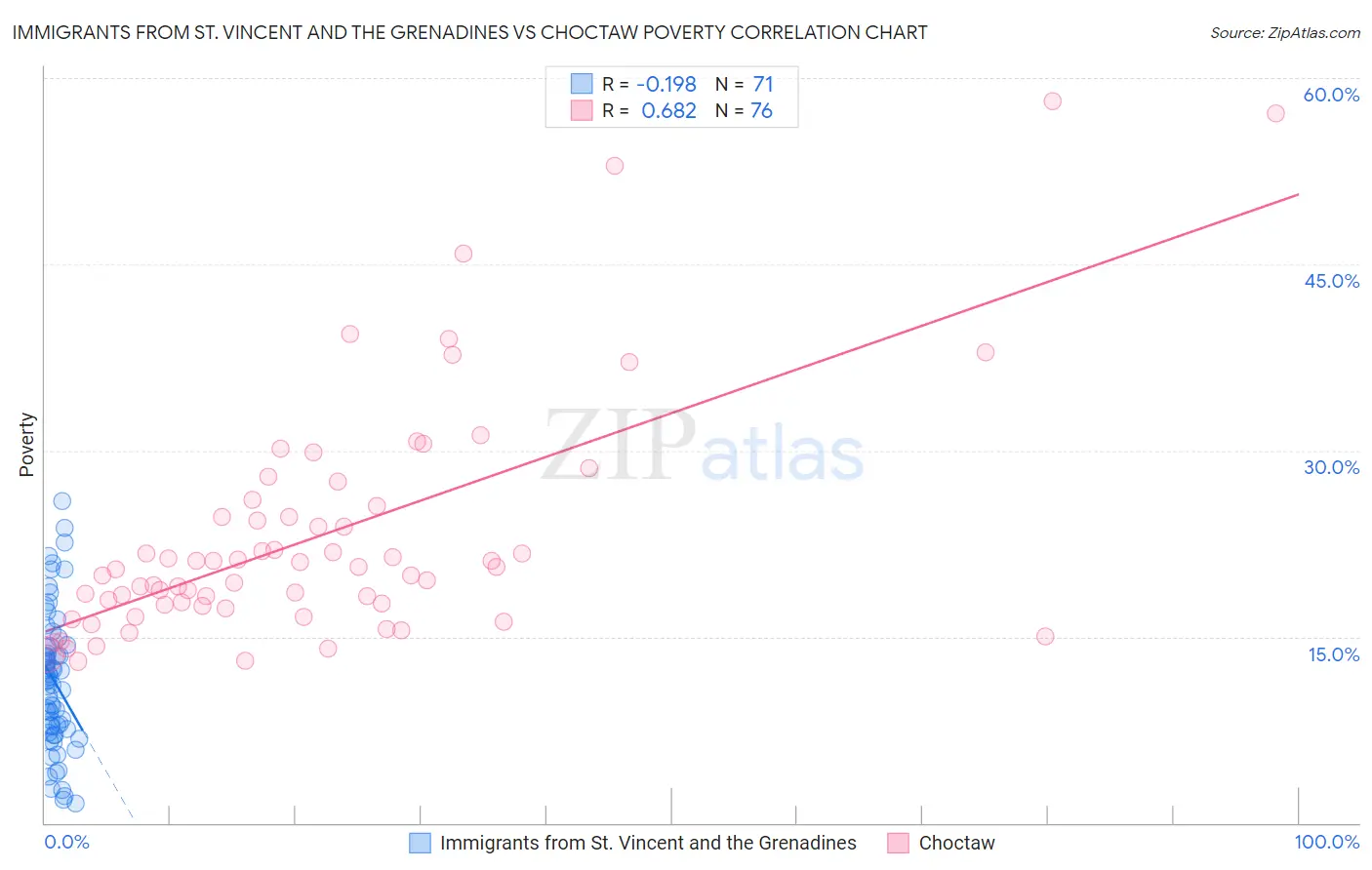 Immigrants from St. Vincent and the Grenadines vs Choctaw Poverty