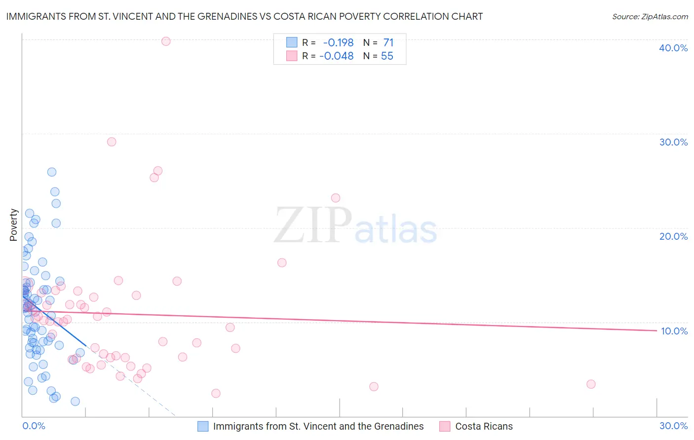 Immigrants from St. Vincent and the Grenadines vs Costa Rican Poverty