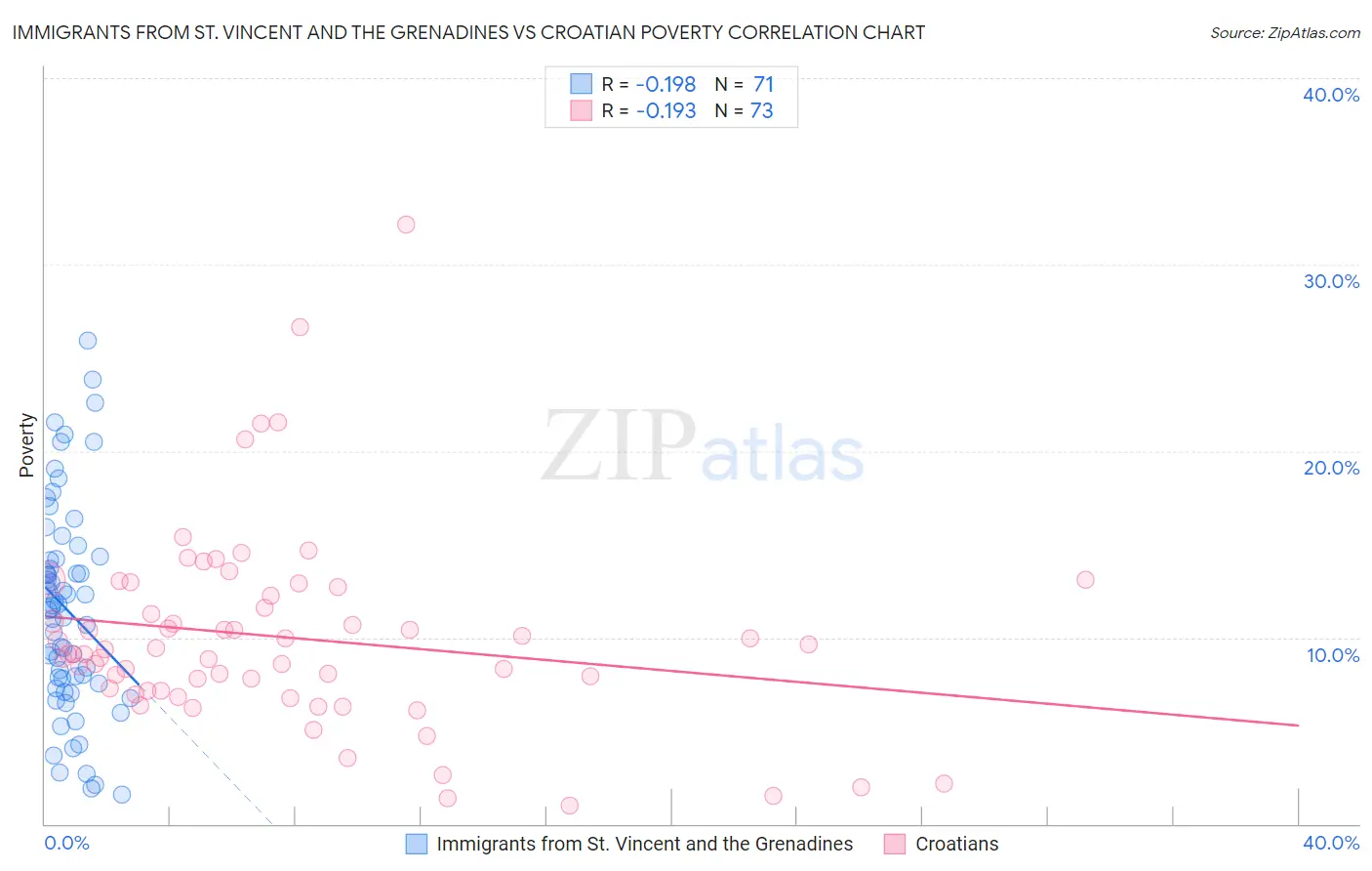 Immigrants from St. Vincent and the Grenadines vs Croatian Poverty