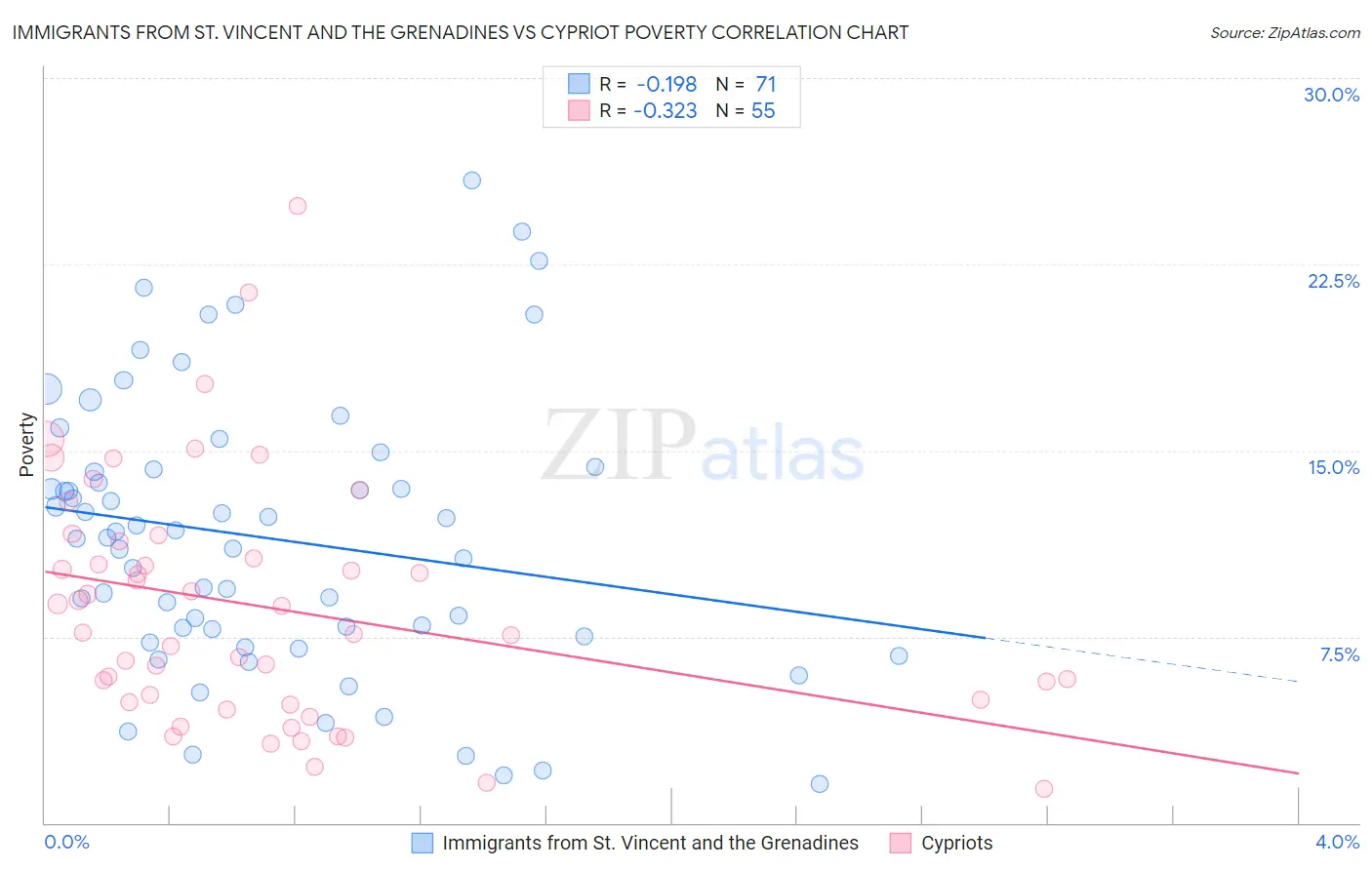 Immigrants from St. Vincent and the Grenadines vs Cypriot Poverty