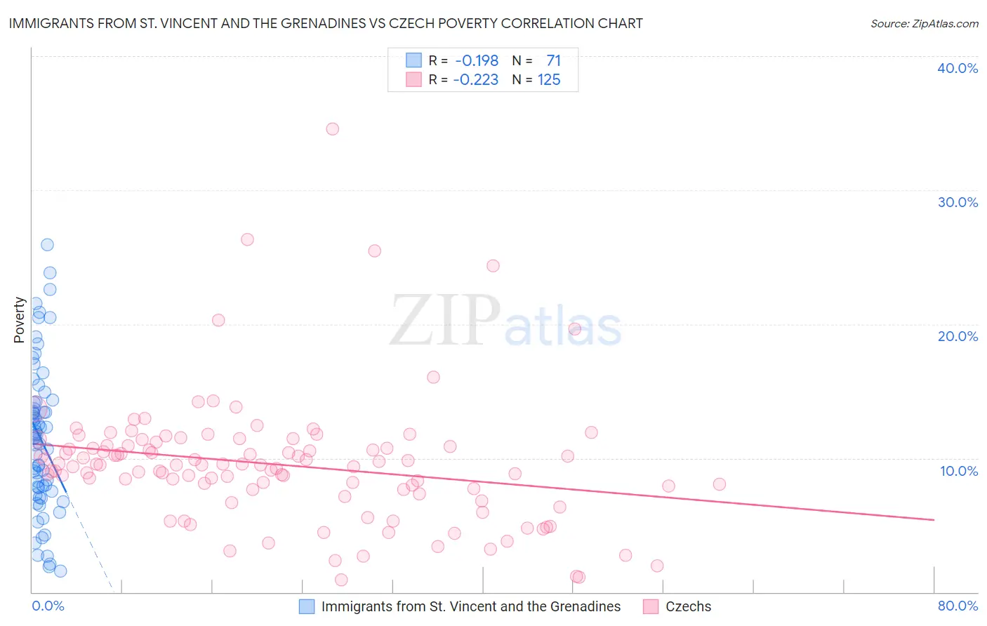 Immigrants from St. Vincent and the Grenadines vs Czech Poverty