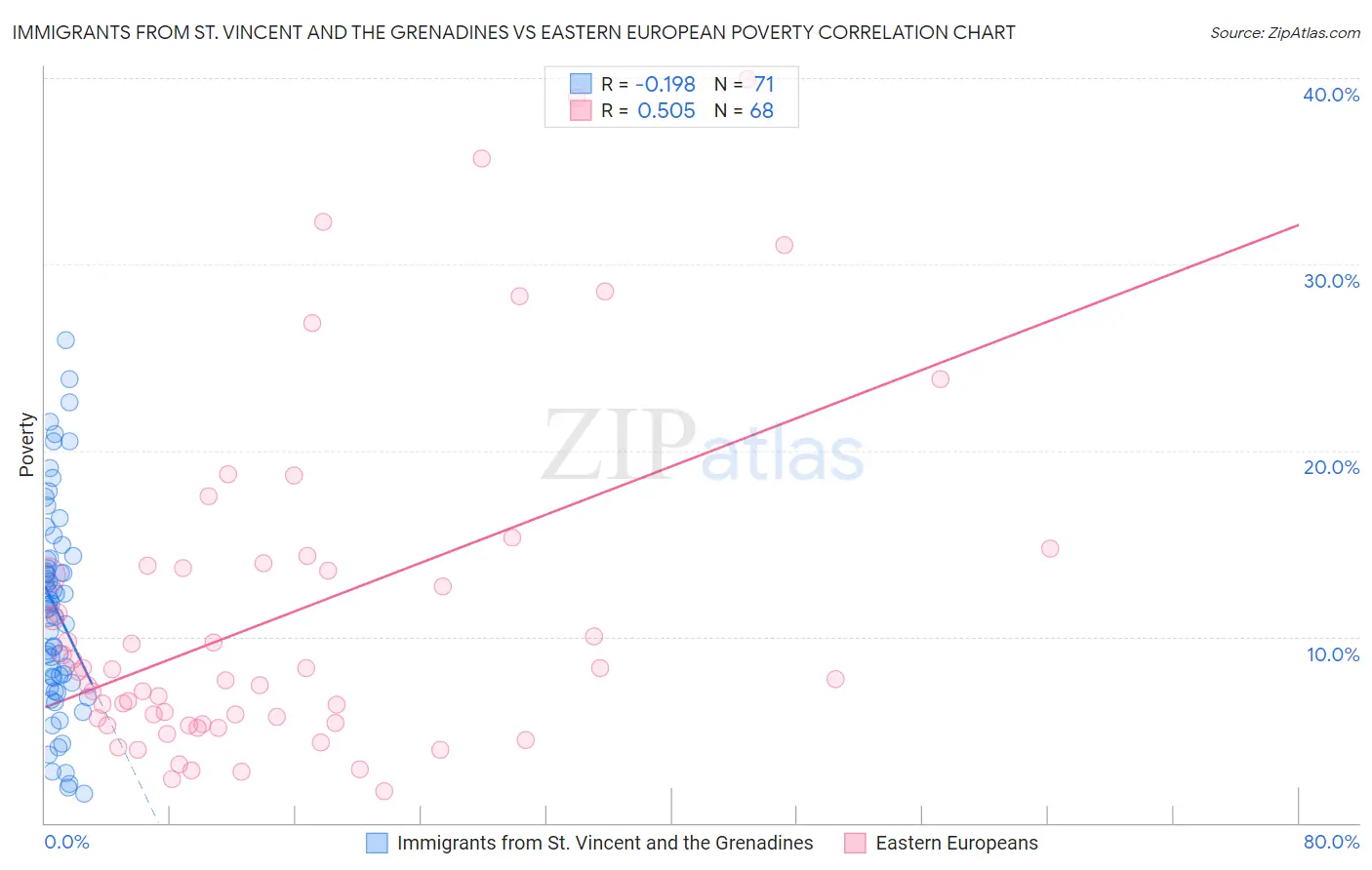 Immigrants from St. Vincent and the Grenadines vs Eastern European Poverty