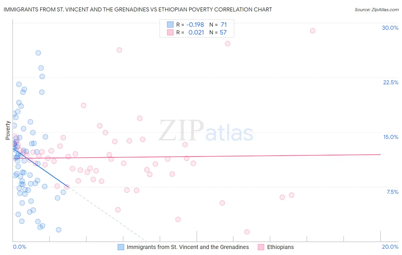 Immigrants from St. Vincent and the Grenadines vs Ethiopian Poverty