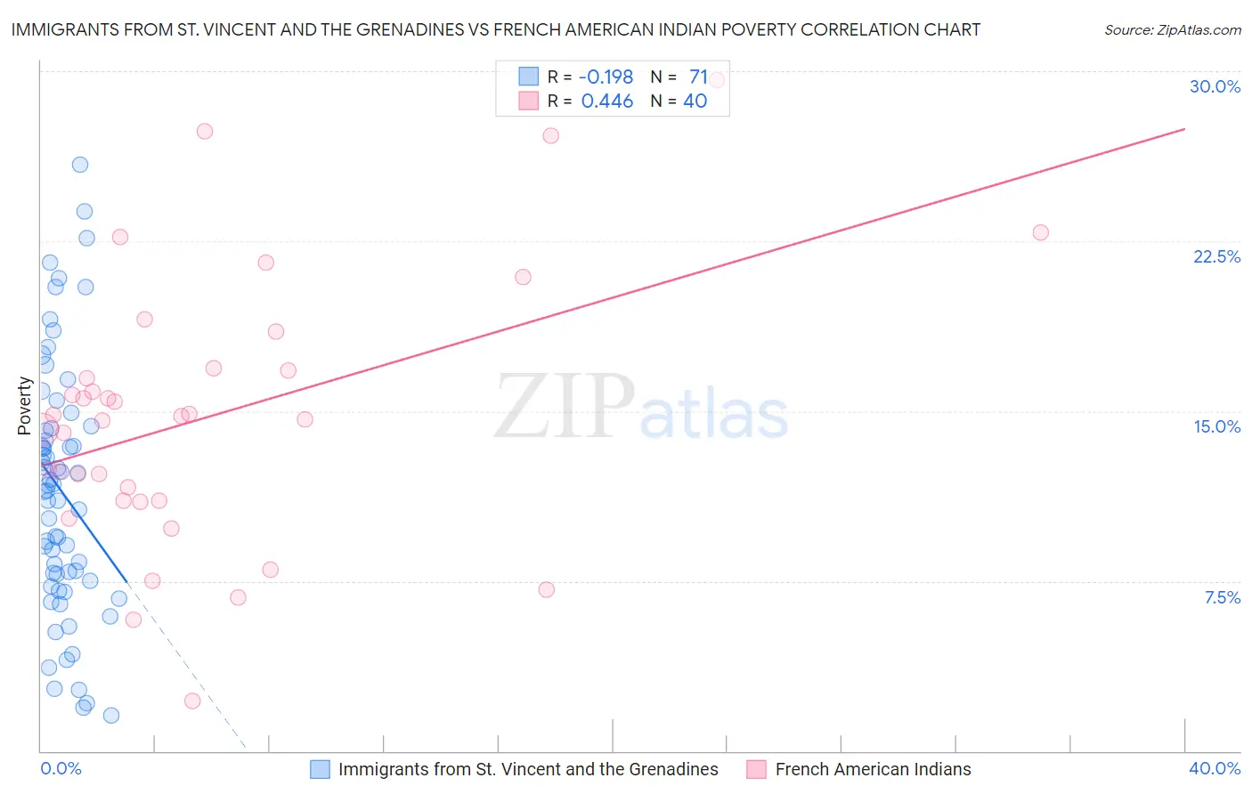 Immigrants from St. Vincent and the Grenadines vs French American Indian Poverty