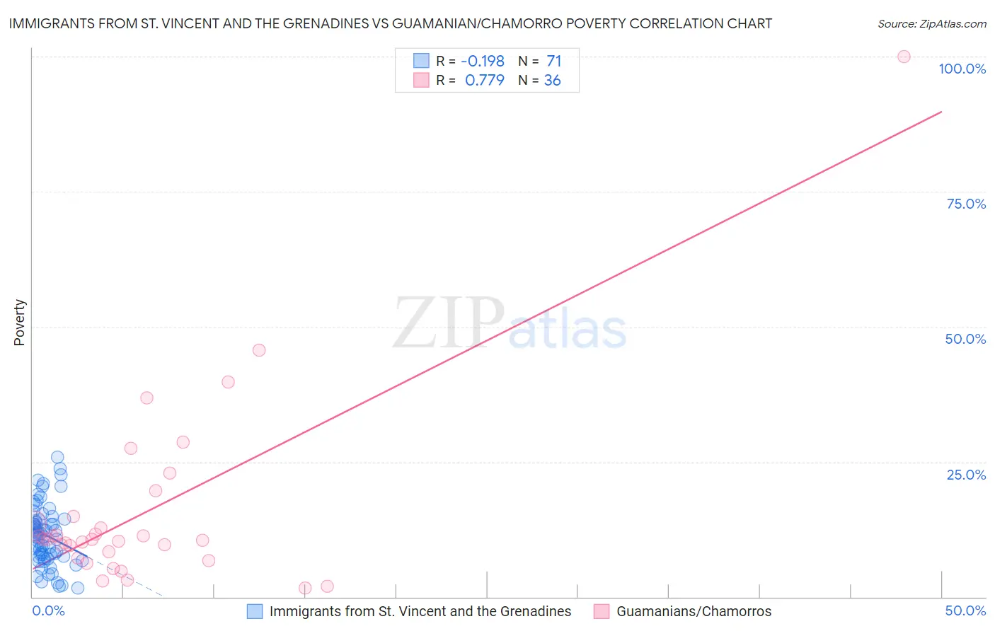 Immigrants from St. Vincent and the Grenadines vs Guamanian/Chamorro Poverty