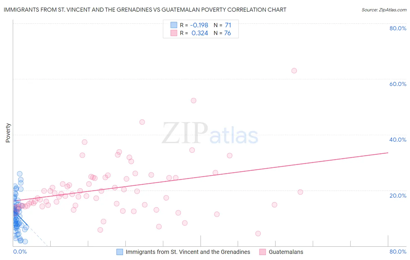 Immigrants from St. Vincent and the Grenadines vs Guatemalan Poverty
