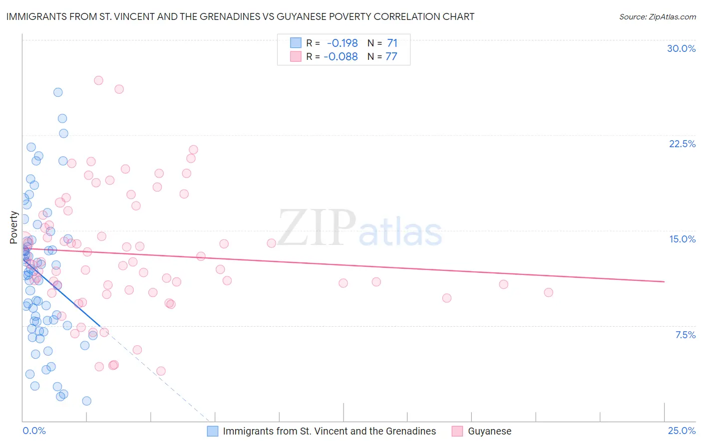 Immigrants from St. Vincent and the Grenadines vs Guyanese Poverty