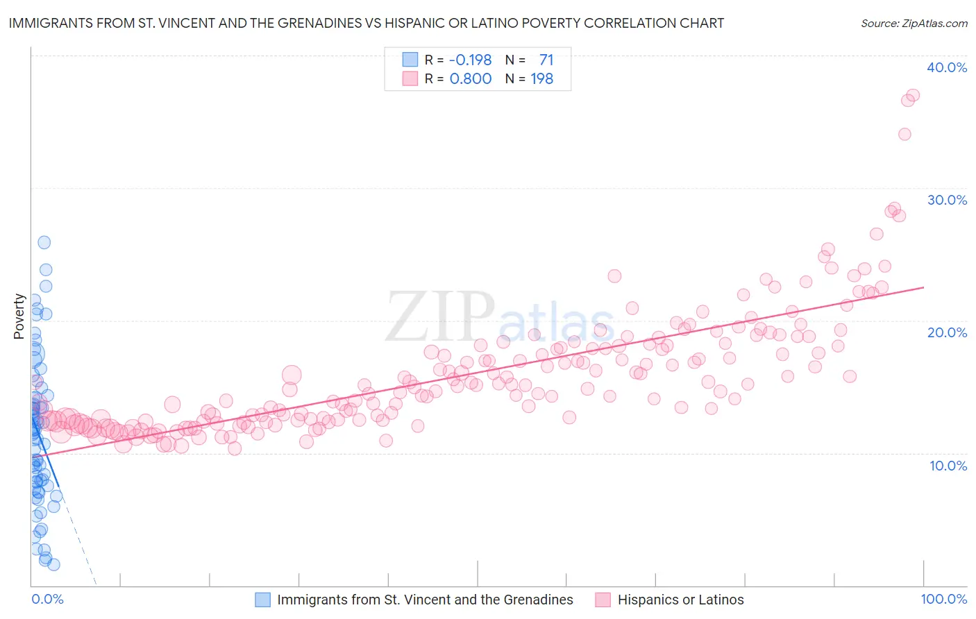 Immigrants from St. Vincent and the Grenadines vs Hispanic or Latino Poverty
