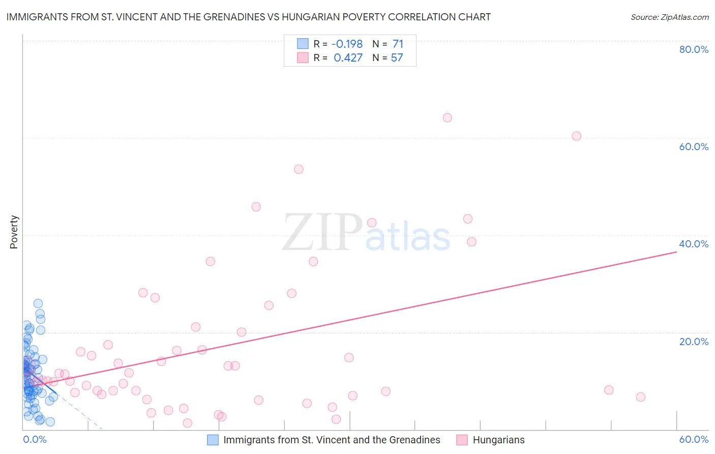 Immigrants from St. Vincent and the Grenadines vs Hungarian Poverty