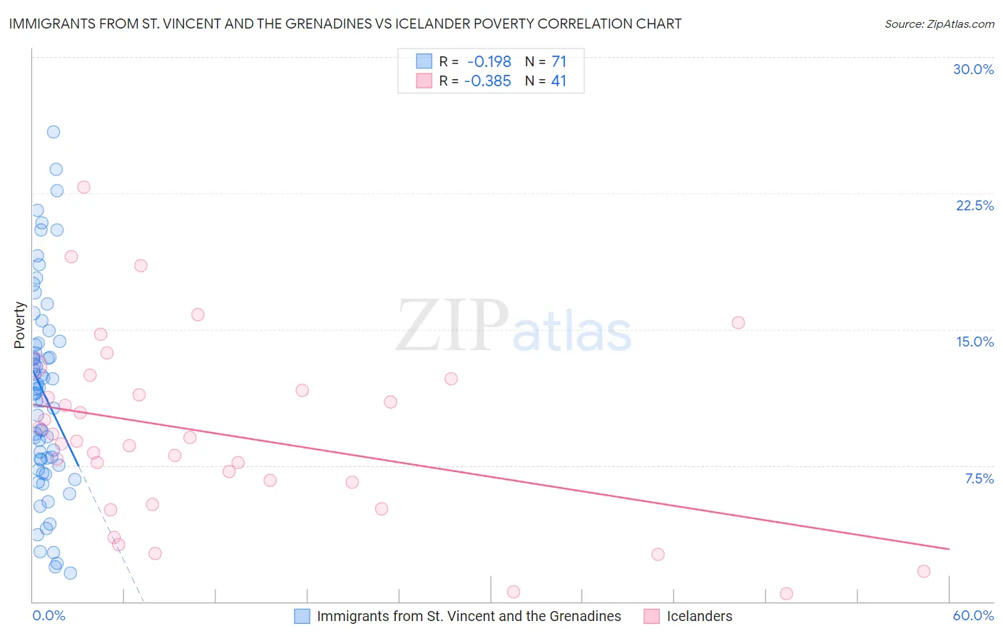 Immigrants from St. Vincent and the Grenadines vs Icelander Poverty