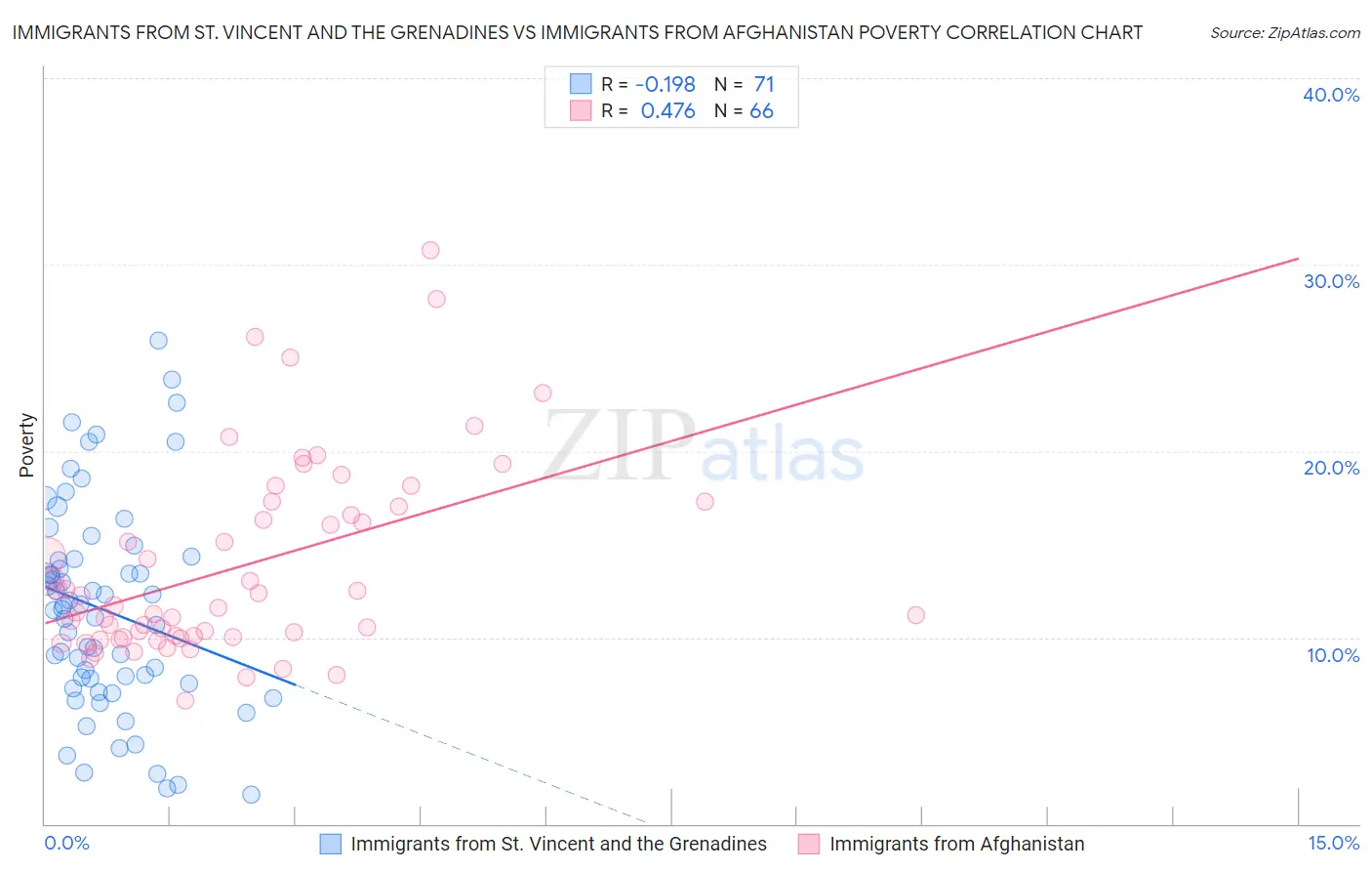 Immigrants from St. Vincent and the Grenadines vs Immigrants from Afghanistan Poverty