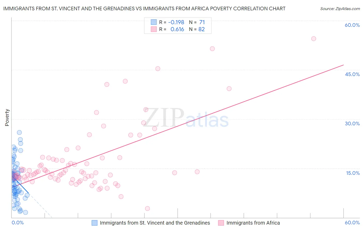 Immigrants from St. Vincent and the Grenadines vs Immigrants from Africa Poverty