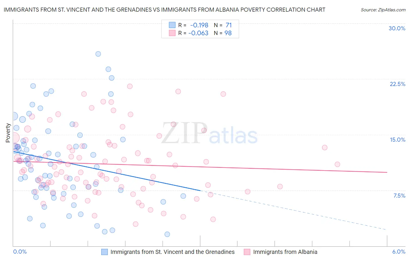 Immigrants from St. Vincent and the Grenadines vs Immigrants from Albania Poverty