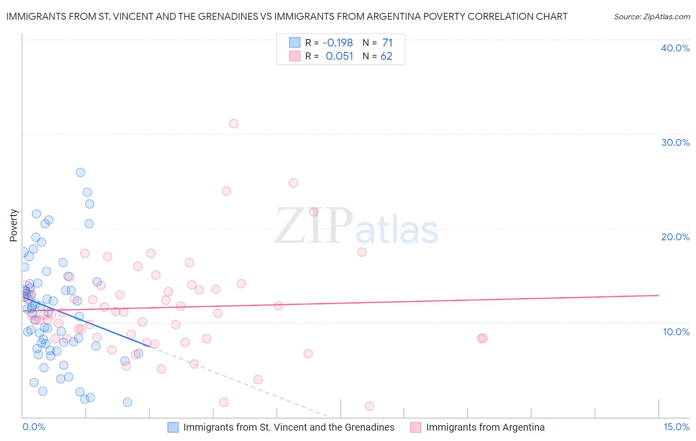 Immigrants from St. Vincent and the Grenadines vs Immigrants from Argentina Poverty