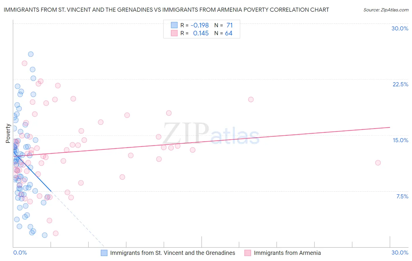 Immigrants from St. Vincent and the Grenadines vs Immigrants from Armenia Poverty