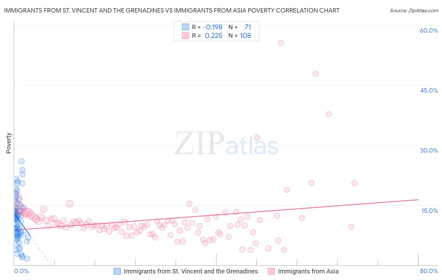 Immigrants from St. Vincent and the Grenadines vs Immigrants from Asia Poverty