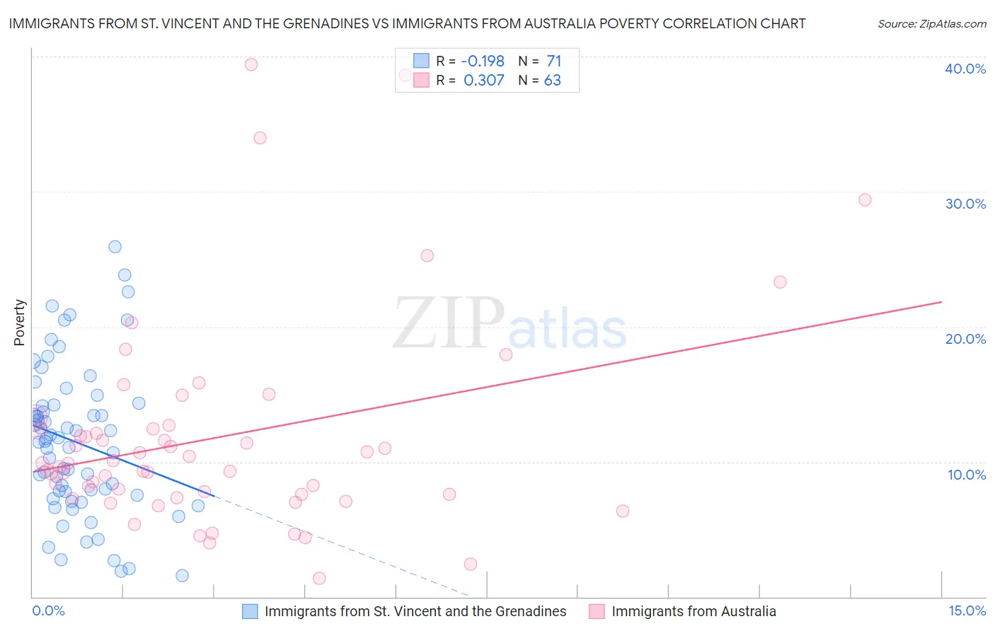 Immigrants from St. Vincent and the Grenadines vs Immigrants from Australia Poverty