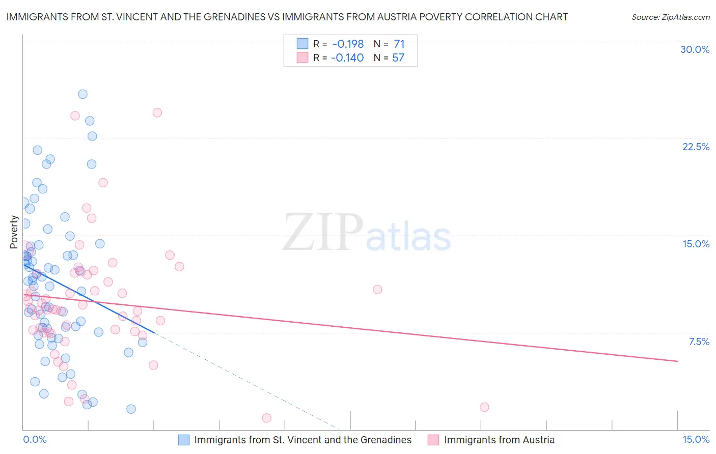 Immigrants from St. Vincent and the Grenadines vs Immigrants from Austria Poverty