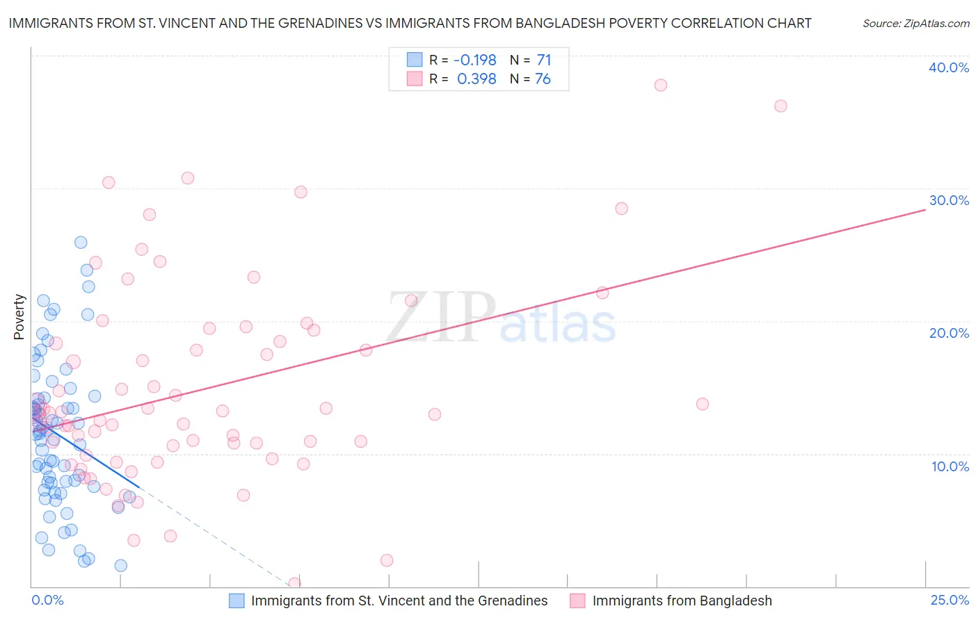 Immigrants from St. Vincent and the Grenadines vs Immigrants from Bangladesh Poverty