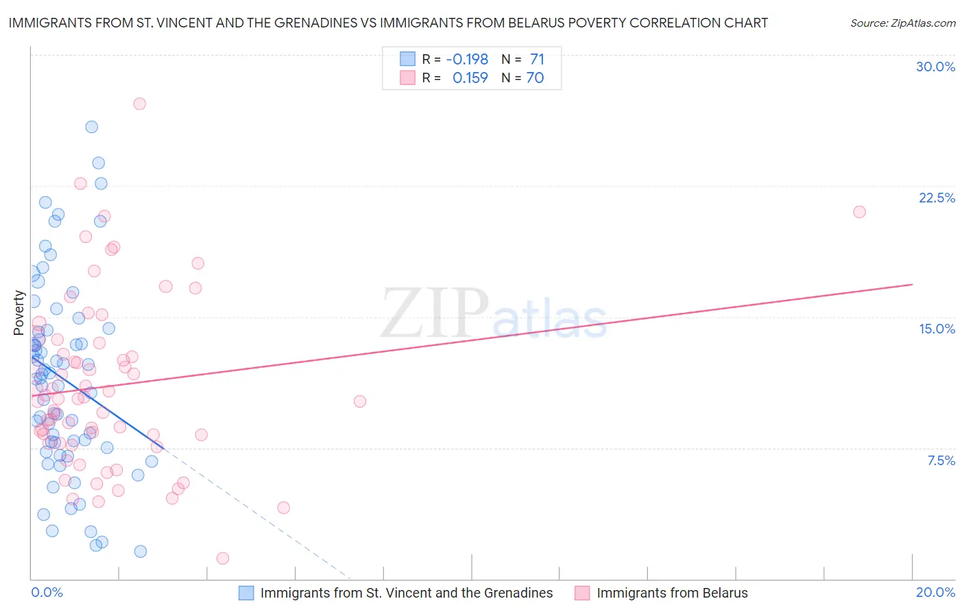 Immigrants from St. Vincent and the Grenadines vs Immigrants from Belarus Poverty