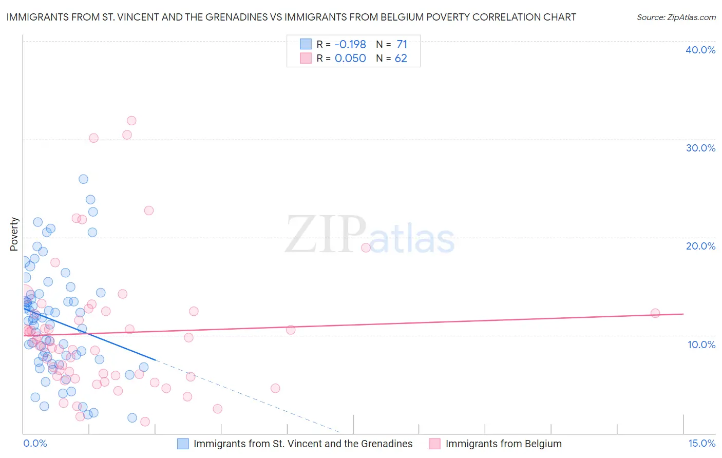 Immigrants from St. Vincent and the Grenadines vs Immigrants from Belgium Poverty