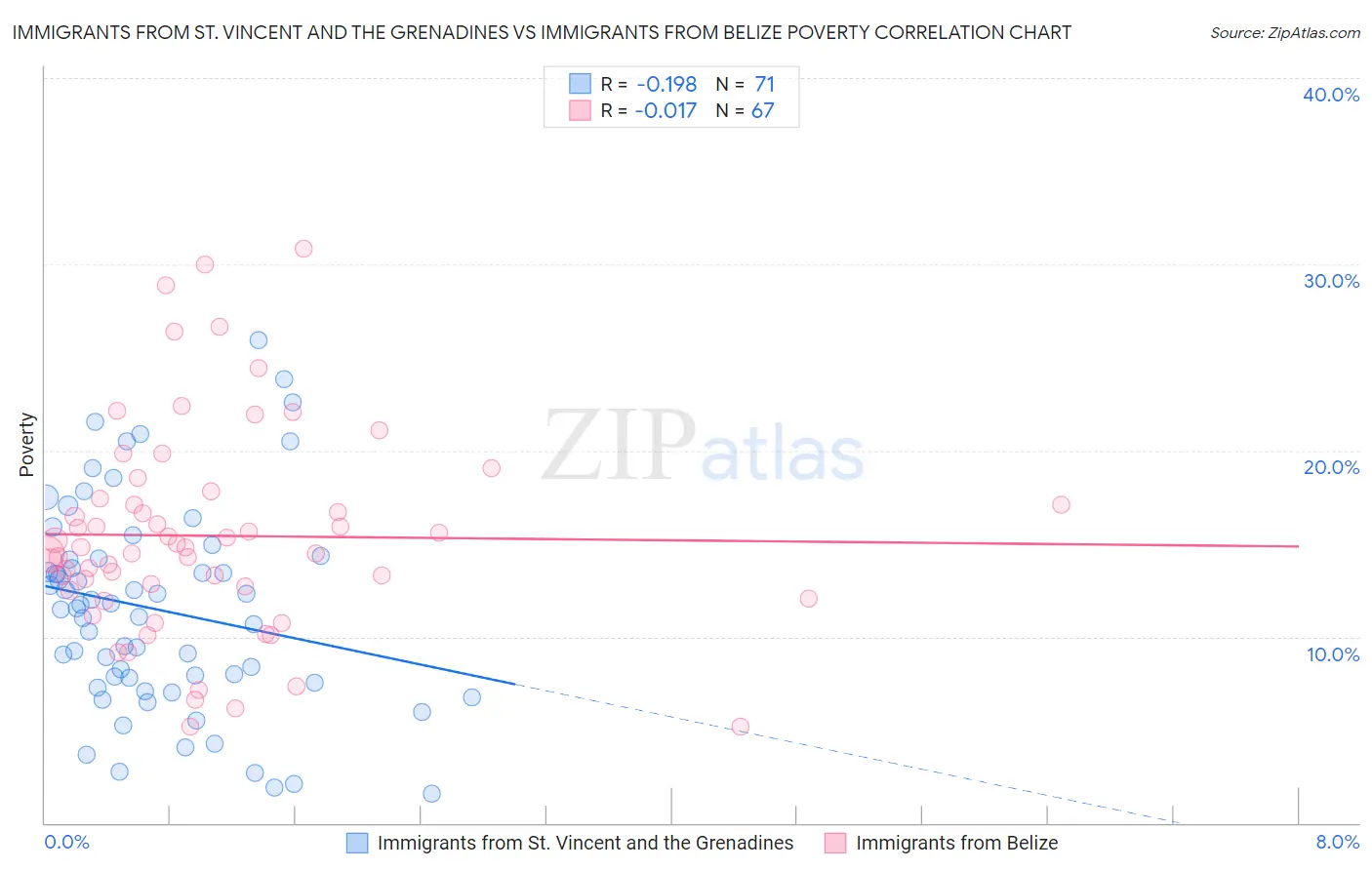 Immigrants from St. Vincent and the Grenadines vs Immigrants from Belize Poverty