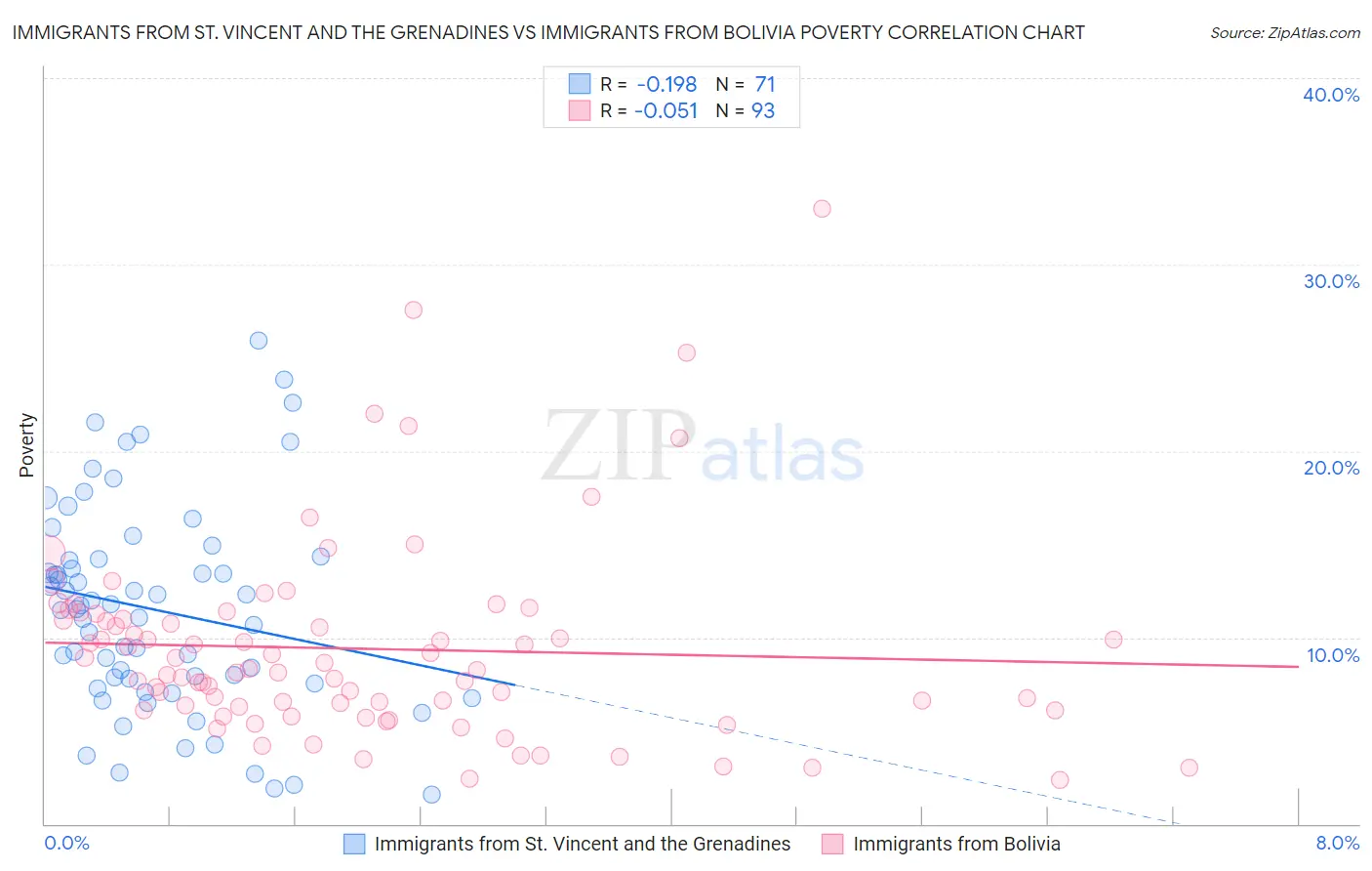 Immigrants from St. Vincent and the Grenadines vs Immigrants from Bolivia Poverty