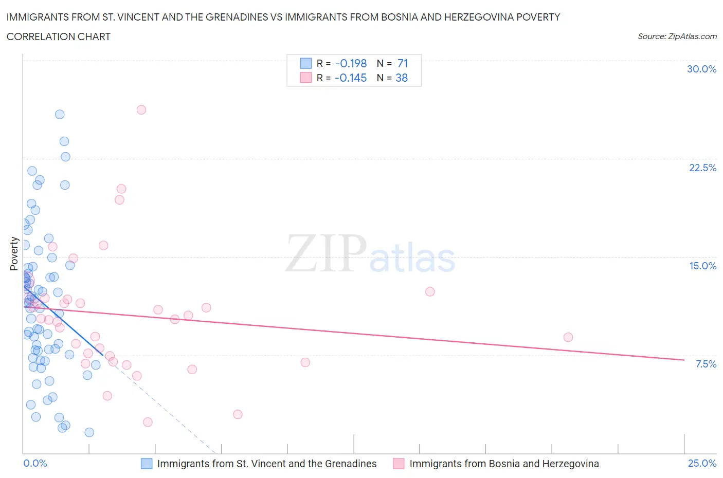 Immigrants from St. Vincent and the Grenadines vs Immigrants from Bosnia and Herzegovina Poverty