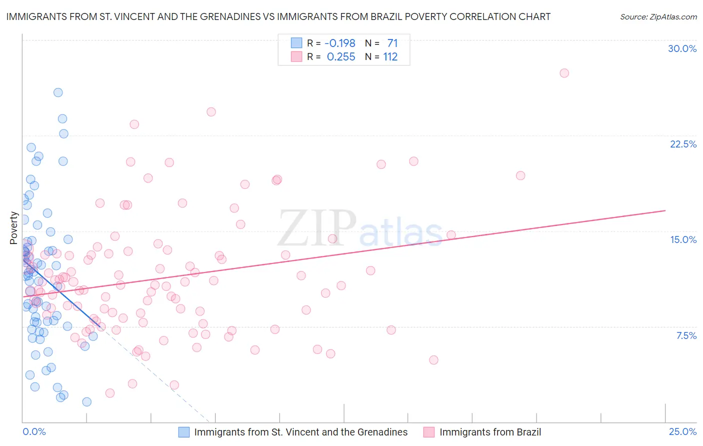 Immigrants from St. Vincent and the Grenadines vs Immigrants from Brazil Poverty