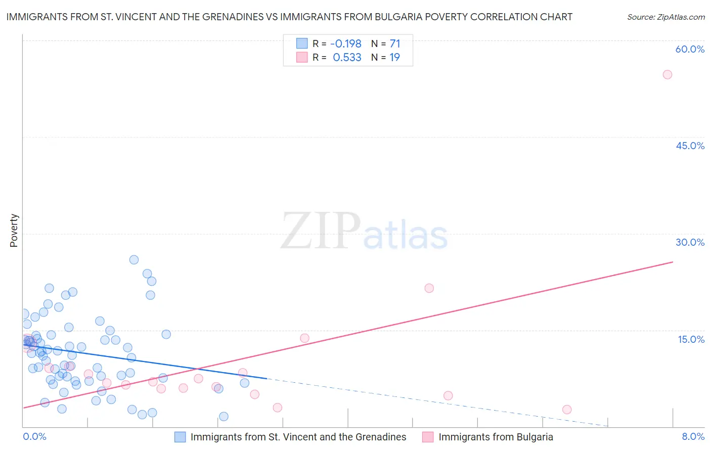 Immigrants from St. Vincent and the Grenadines vs Immigrants from Bulgaria Poverty