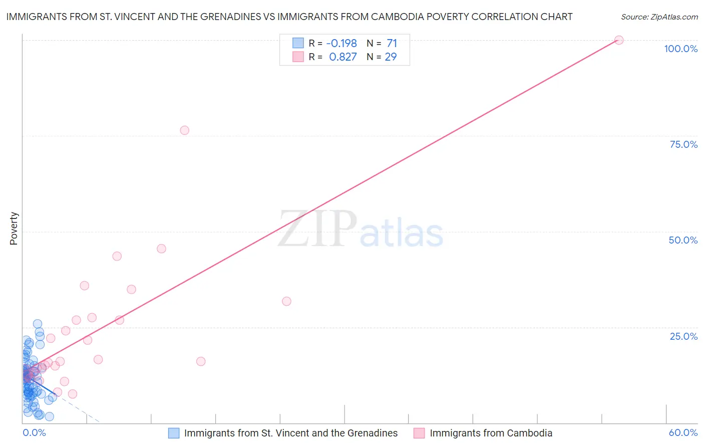 Immigrants from St. Vincent and the Grenadines vs Immigrants from Cambodia Poverty